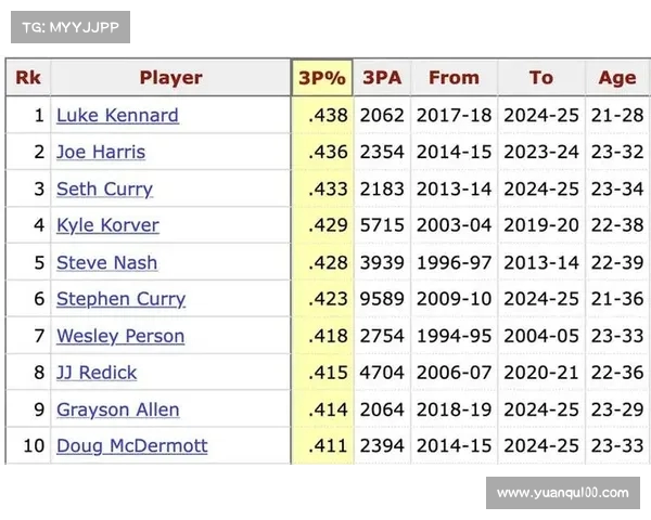 NBA三分射手榜：谁将统治外线？